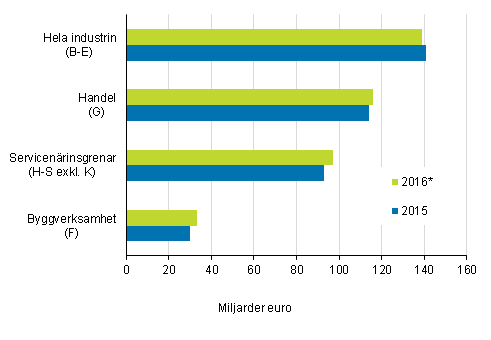 Företagens omsättning 2015–2016*