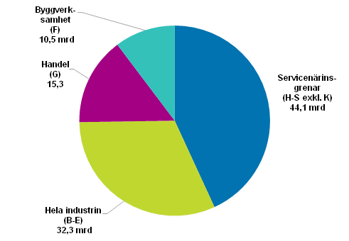 Företagens förädlingsvärde 2016*