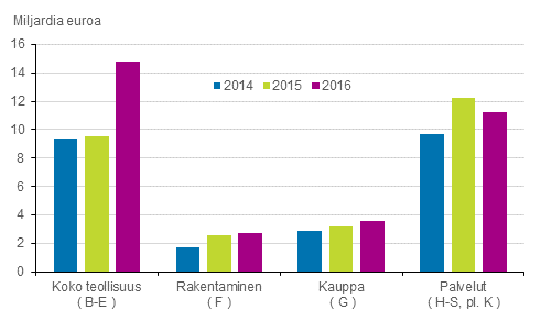 Kuvio 2. Yritysten rahoitustulos 2014 &ndash; 2016