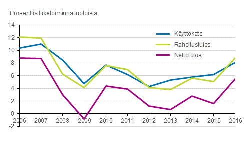 Kuvio 3. Tehdasteollisuuden kannattavuus 2006 &ndash; 2016