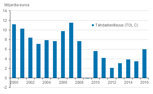 Kuvio 4. Tehdasteollisuuden liiketulos 2000 &ndash; 2016