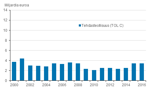 Kuvio 5. Tehdasteollisuuden aineelliset nettoinvestoinnit 2000 &ndash; 2016