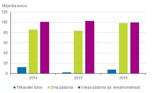 Kuvio 6. Tehdasteollisuuden tilikauden tulos, oma p��oma ja vieras p��oma 2014 - 2016