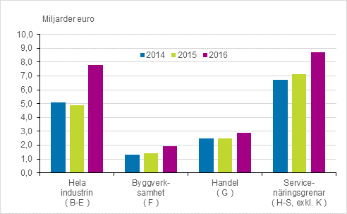 Företagens rörelsevinst 2014–2016