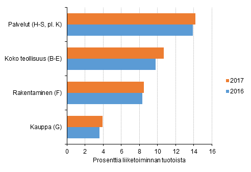 Kuvio 2. P��toimialojen k�ytt�kateprosentti 2016 - 2017