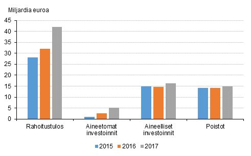 Kuvio 4. Yritysten rahoitustulos ja investoinnit 2015 &ndash; 2017