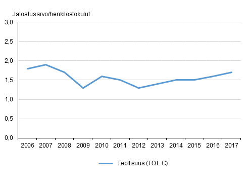 Teollisuuden reaalituottavuus 2006 &ndash; 2017