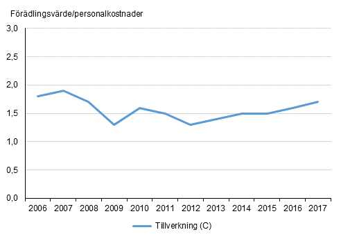 Industrins realproduktivitet 2006&ndash;2017