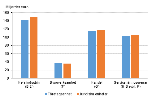 F�retagens oms�ttning efter f�retagsenhet och juridisk enhet n�ringsgrensvis 2017