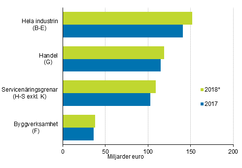 F�retagens oms�ttning 2017&ndash;2018*