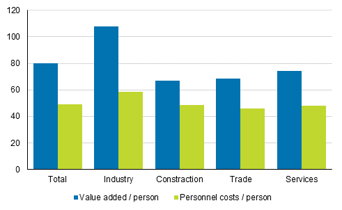 Enterprises&rsquo; value added and personnel costs per person in 2018