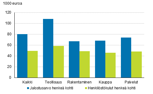 Yritysten jalostusarvo ja henkil�st�kulut henke� kohti 2018