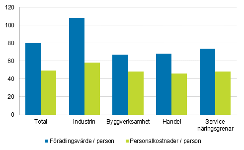 Företagens förädlingsvärde och personalkostnader per person 2018