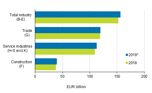 Enterprises&rsquo; turnover in 2018 to 2019*