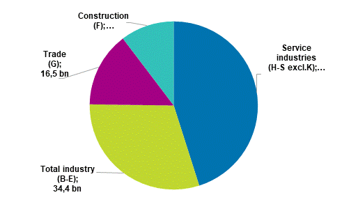 Enterprises&rsquo; value added in 2019