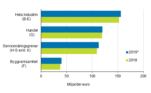 F�retagens oms�ttning 2018 &ndash; 2019*