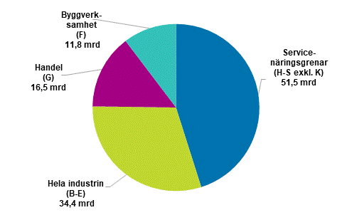 F�retagens f�r�dlingsv�rde 2019*