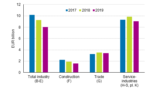 Enterprises&rsquo; operating result in 2017 to 2019