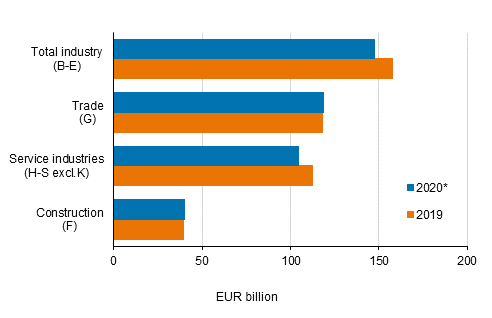 Enterprises&rsquo; turnover 2019&ndash;2020*