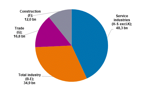 Enterprises&rsquo; value added in 2020*