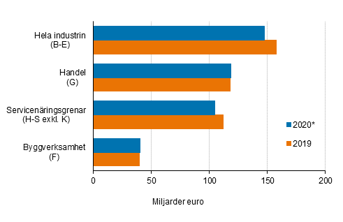 Företagens omsättning 2019–2020*