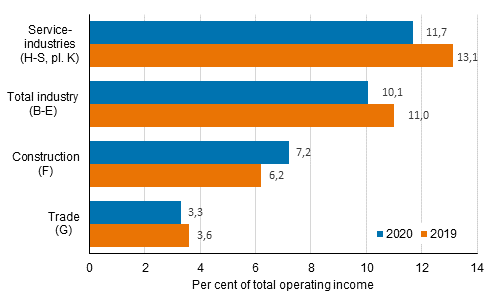 Enterprises’ income before extraordinary items in 2019 to 2020