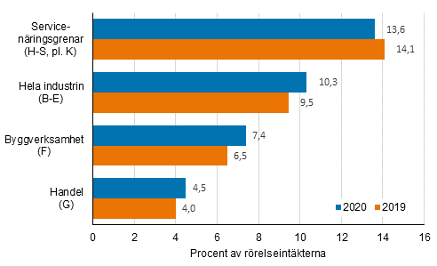 Företagens driftbidrag 2019–2020