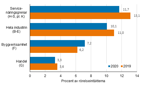 Företagens finansieringsresultat 2019–2020