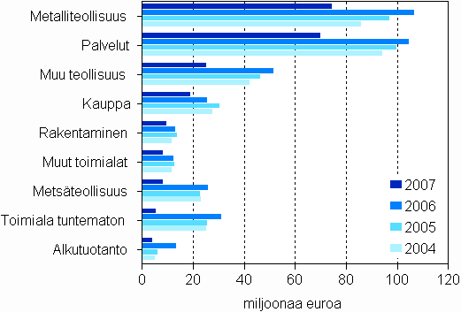 Maksetut suorat tuet toimialoittain 1) 2004&ndash;2007