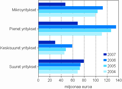 Maksetut suorat tuet yritysten suuruusluokittain 2) 2004&ndash;2007, miljoonaa euroa