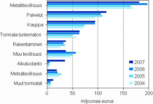 My�nnetyt takaukset toimialoittain 2004&ndash;2007