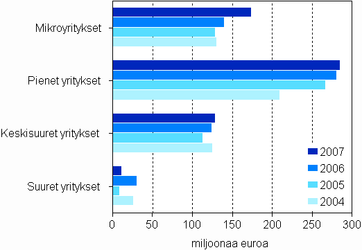 My�nnetyt takaukset yritysten suuruusluokittain 2004&ndash;2007