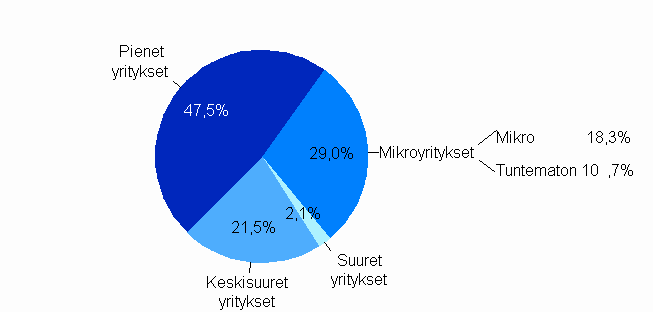Jakauma my�nnetyist� takauksista yritysten suuruusluokittain 2007