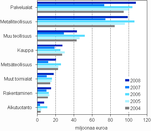 Maksetut suorat tuet toimialoittain 1) 2004&ndash;2008