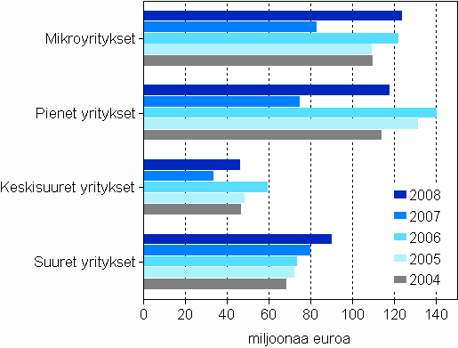 Maksetut suorat tuet yritysten suuruusluokittain 2) 2004&ndash;2008