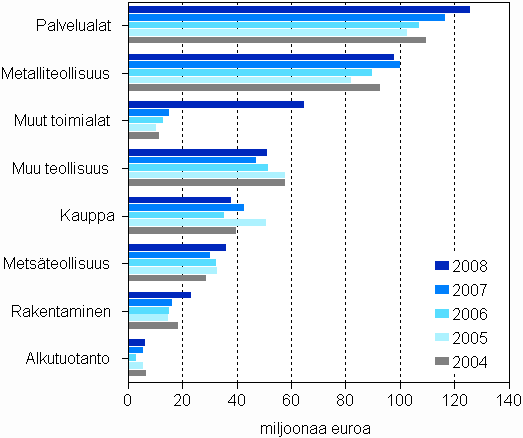 Maksetut lainat 1) toimialoittain 2004&ndash;2008