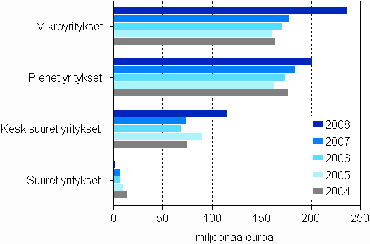 Maksetut lainat yritysten suuruusluokittain 2004&ndash;2008