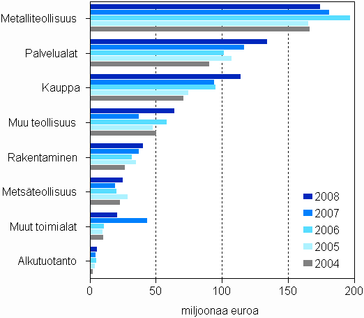 My�nnetyt takaukset toimialoittain 2004&ndash;2008