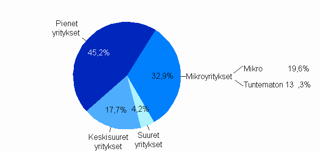 My�nnetyt takaukset 2008, jakauma takauksista yritysten suuruusluokittain