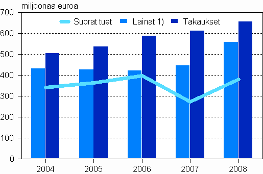 Kaikki maksetut suorat tuet, lainat 1) sek� takaukset 2004&ndash;2008