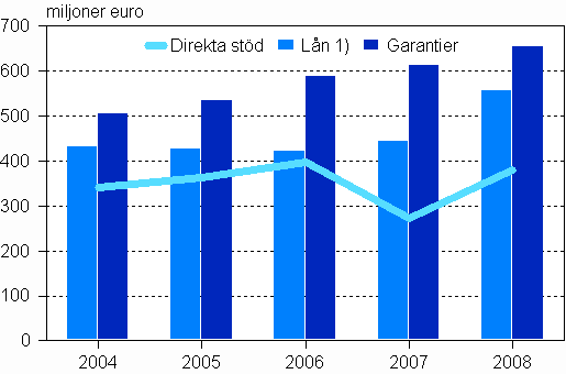 Alla betalda direkta st�d, l�n 1) och garantier 2004&ndash;2008