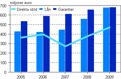 Alla betalda direkt st�d, l�n och kapitall�n samt garantier 2005&ndash;2009