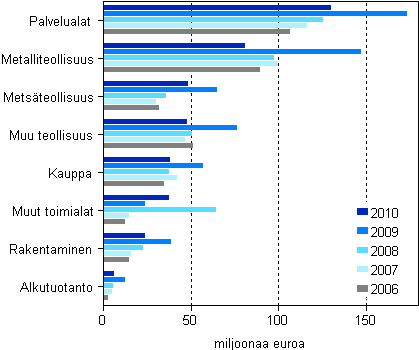Kuvio 4. Maksetut lainat ja pääomalainat toimialoittain 2006–2010