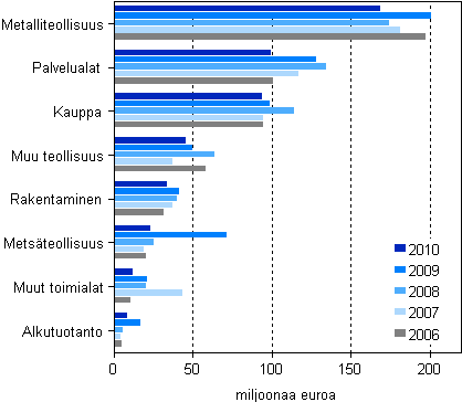 Kuvio 7. Myönnetyt takaukset toimialoittain 2006–2010