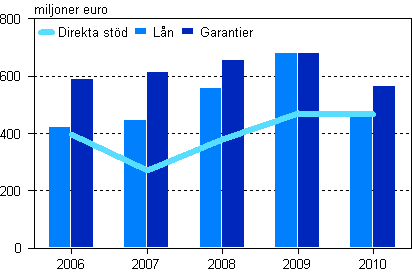 Alla betalda direkt st�d, l�n och kapitall�n samt garantier 2006&ndash;2010