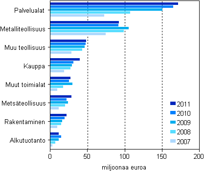 Kuvio 1. Maksetut suorat tuet toimialoittain 1) 2007&ndash;2011