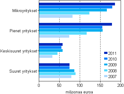 Kuvio 2. Maksetut suorat tuet yritysten suuruusluokittain 2007&ndash;2011, miljoonaa euroa