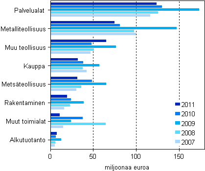 Kuvio 4. Maksetut lainat ja p��omalainat toimialoittain 2007&ndash;2011
