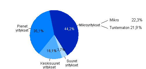 Kuvio 6.Jakauma maksetuista lainoista ja p��omalainoista yritysten suuruusluokittain 2011