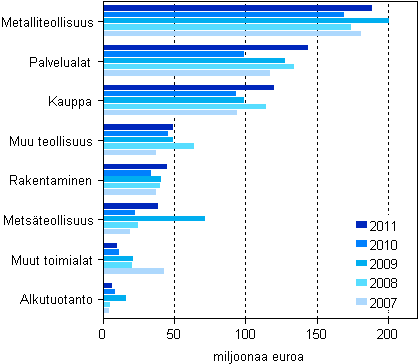 Kuvio 7. My�nnetyt takaukset toimialoittain 2007&ndash;2011